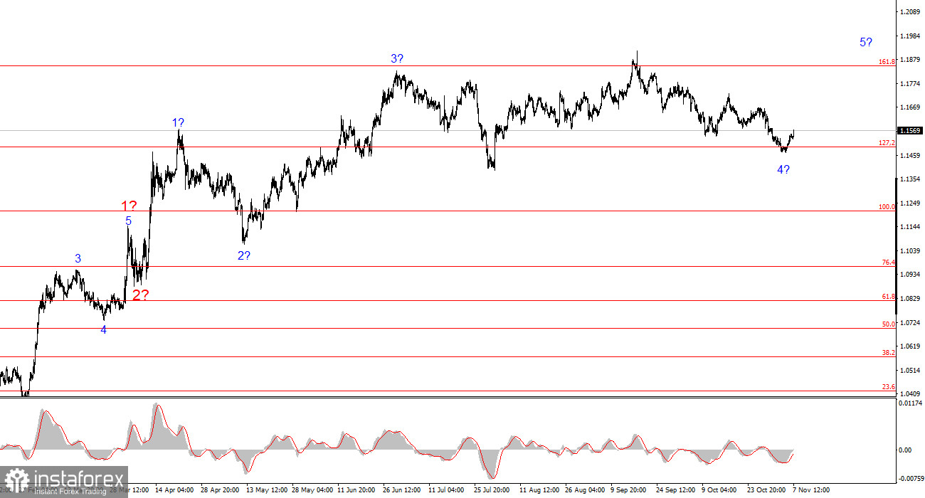 EUR/USD Analysis on November 7, 2025