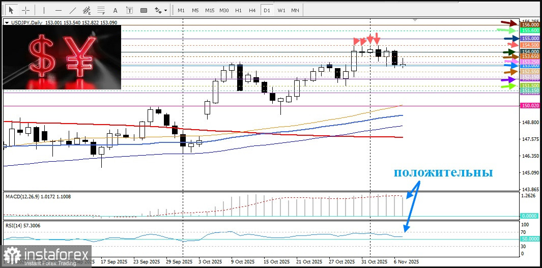 USD/JPY. Анализ цен. Прогноз. Текущая ситуация на рынке.