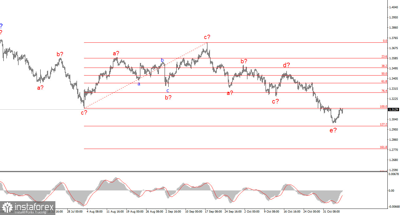 GBP/USD Analysis on November 7, 2025