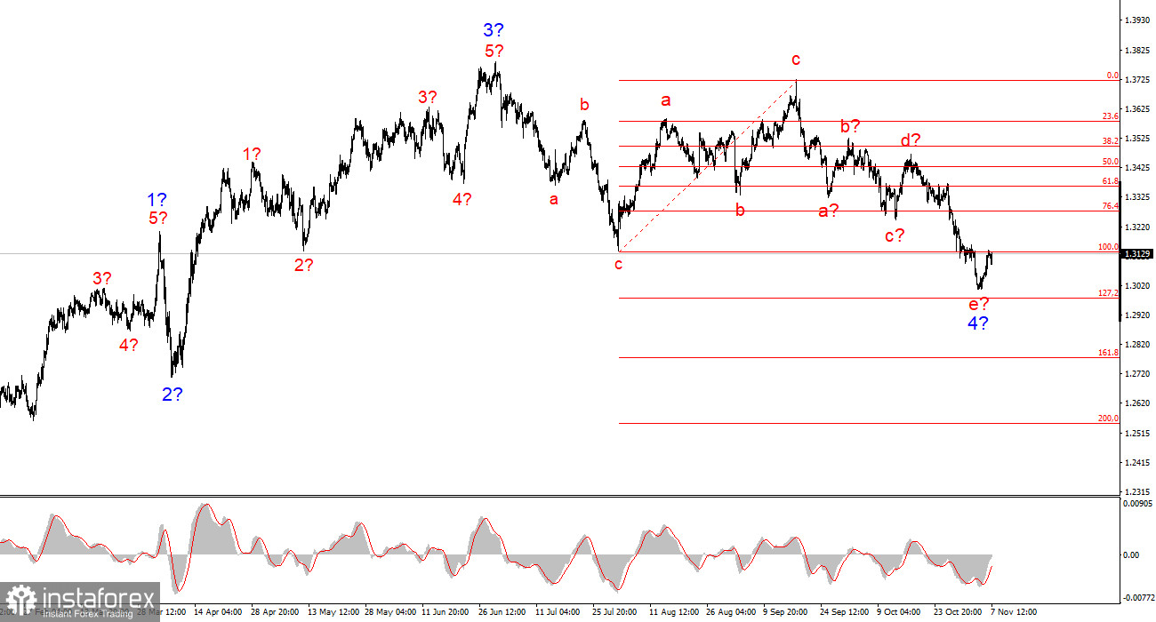 GBP/USD Analysis on November 7, 2025