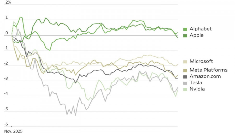 Exchange Rates analysis