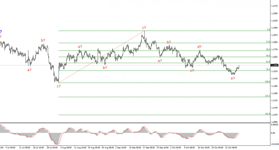 Exchange Rates analysis