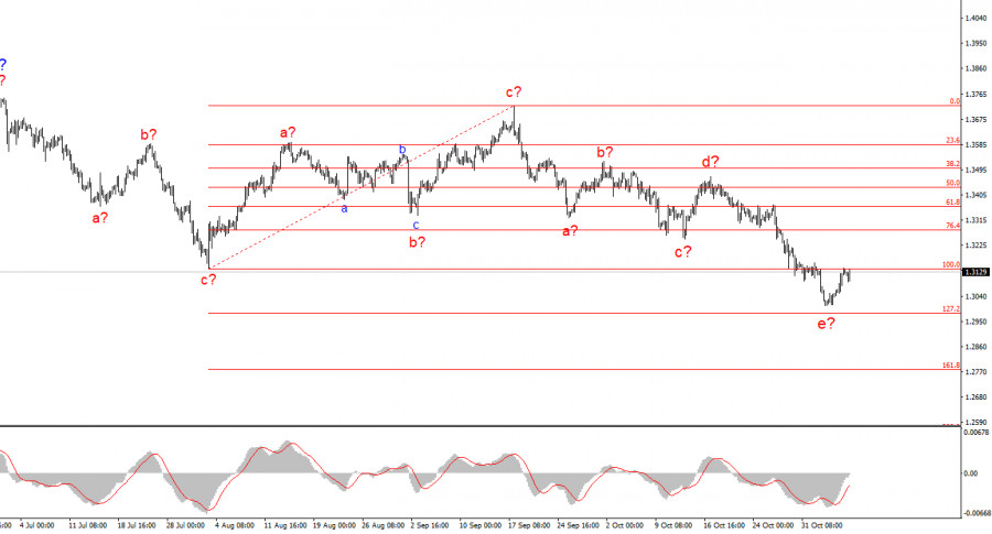 Exchange Rates analysis