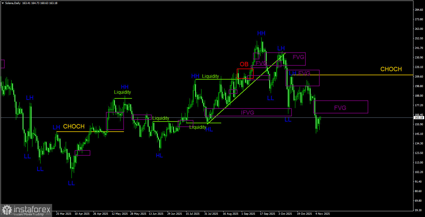 Торговые рекомендации по Солане(Solana) на 8 ноября по системе ICT.