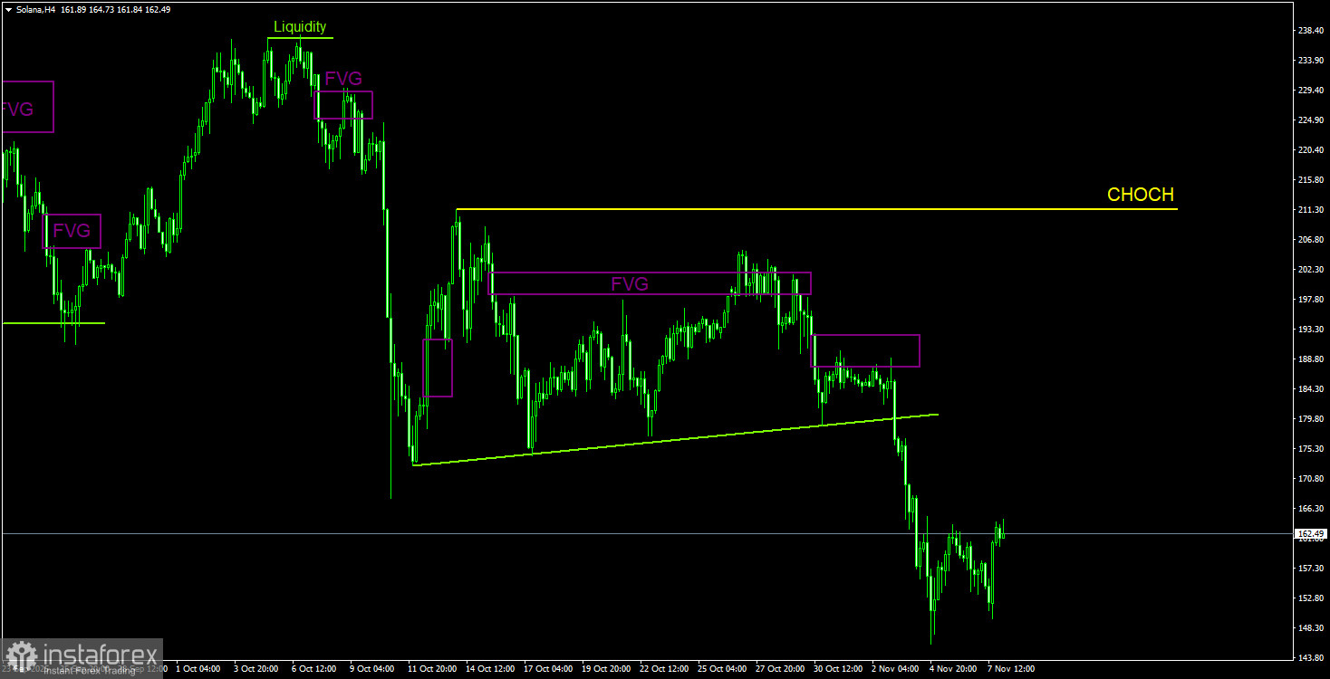 Торговые рекомендации по Солане(Solana) на 8 ноября по системе ICT.