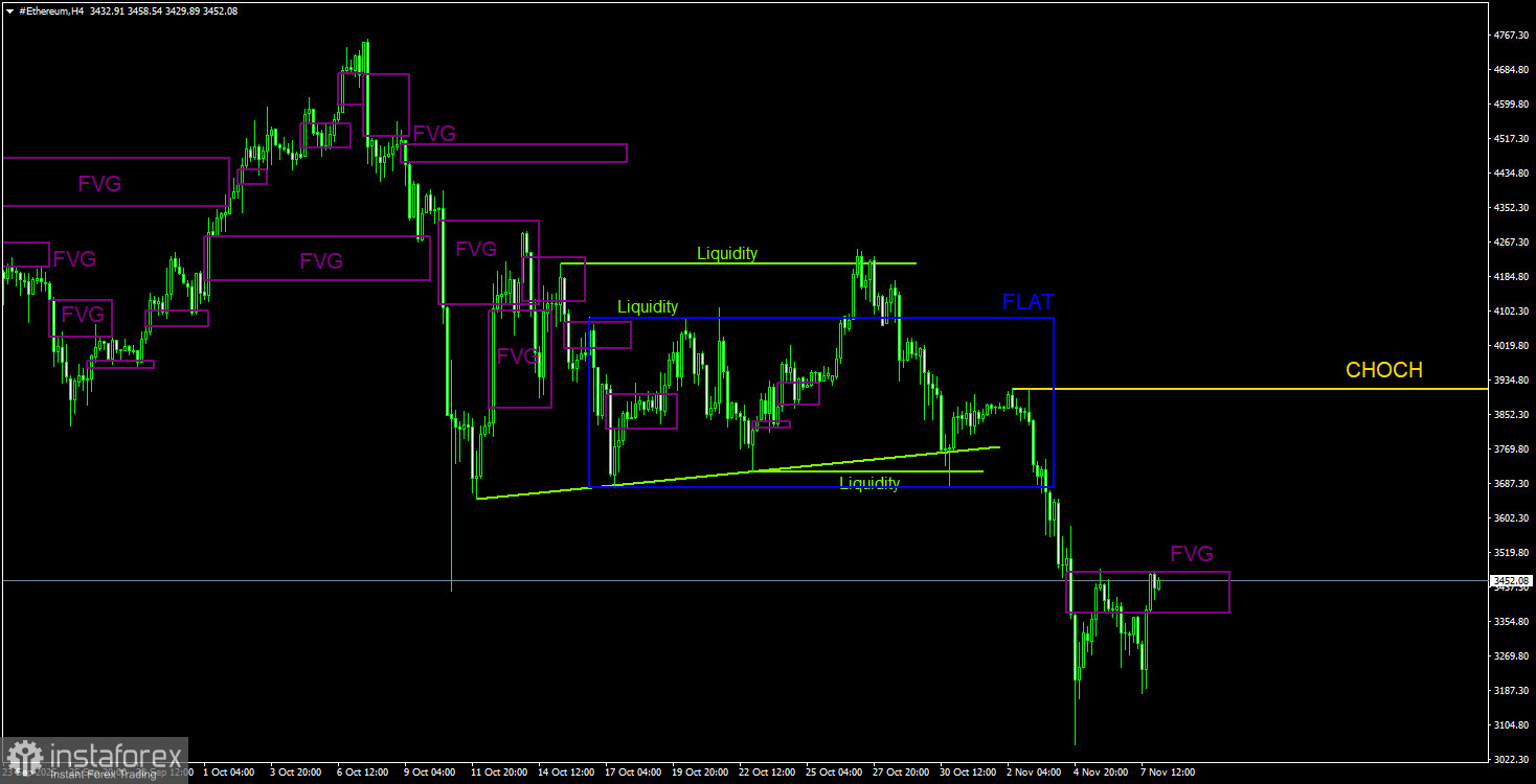 Торговые рекомендации по Эфиру(Ethereum) на 8 ноября по системе ICT.