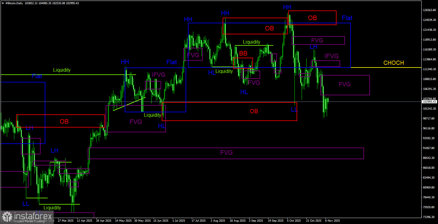 Торговые рекомендации по Биткоину(Bitcoin) на 8 ноября по системе ICT.