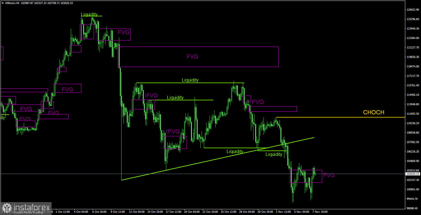 Торговые рекомендации по Биткоину(Bitcoin) на 8 ноября по системе ICT.