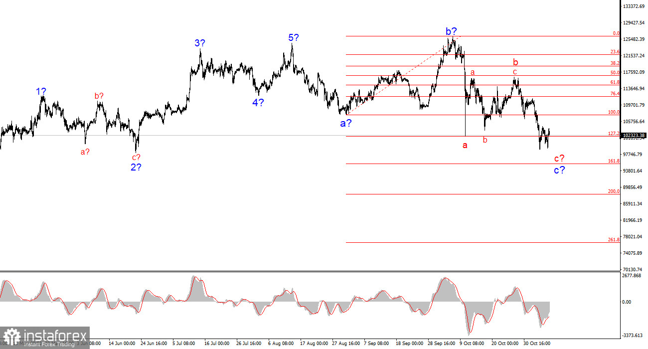 Анализ BTC/USD. 8 ноября. Биткоин: есть куда падать