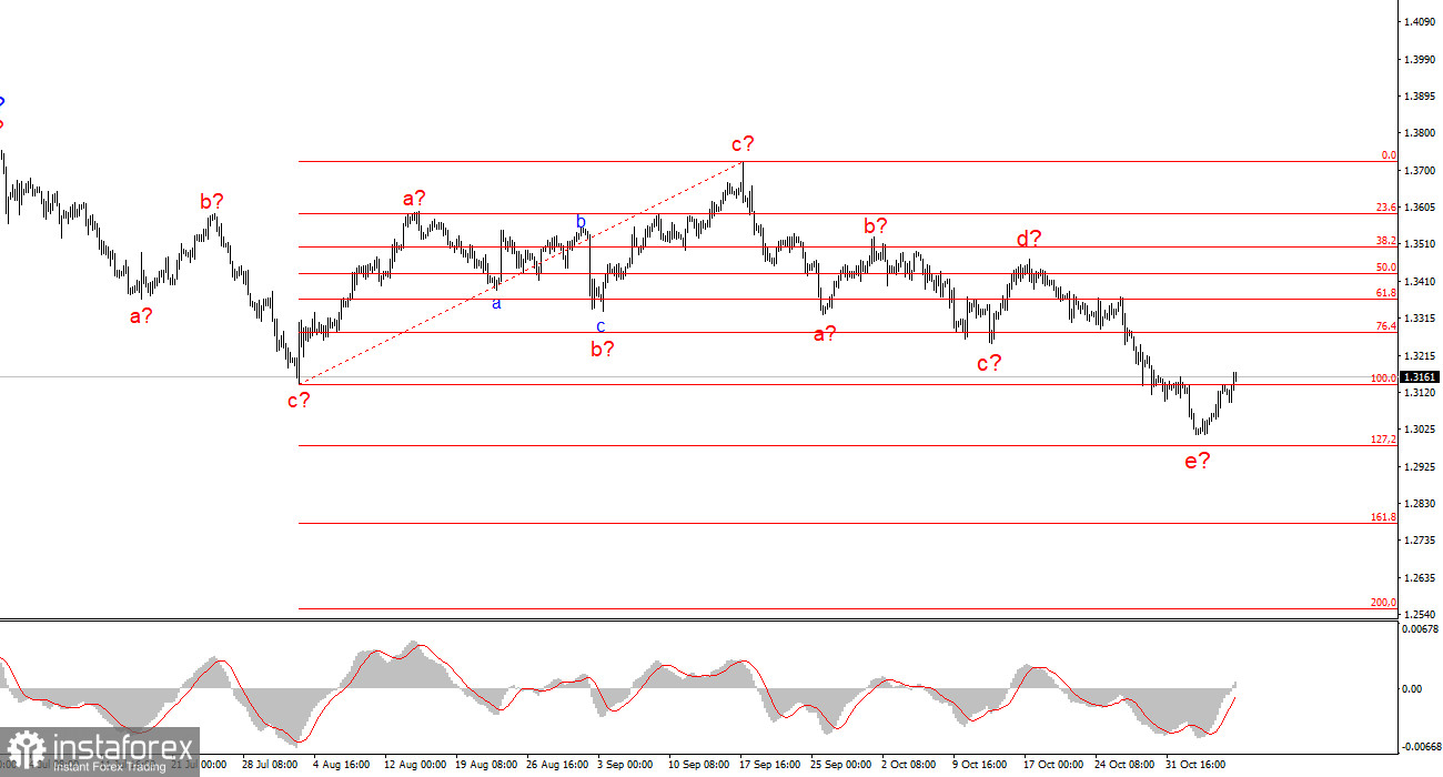 Анализ GBP/USD. Итоги недели. Две беды британского фунта