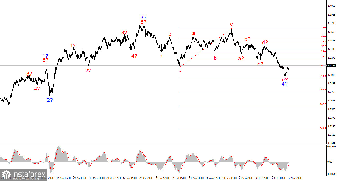 Анализ GBP/USD. Итоги недели. Две беды британского фунта