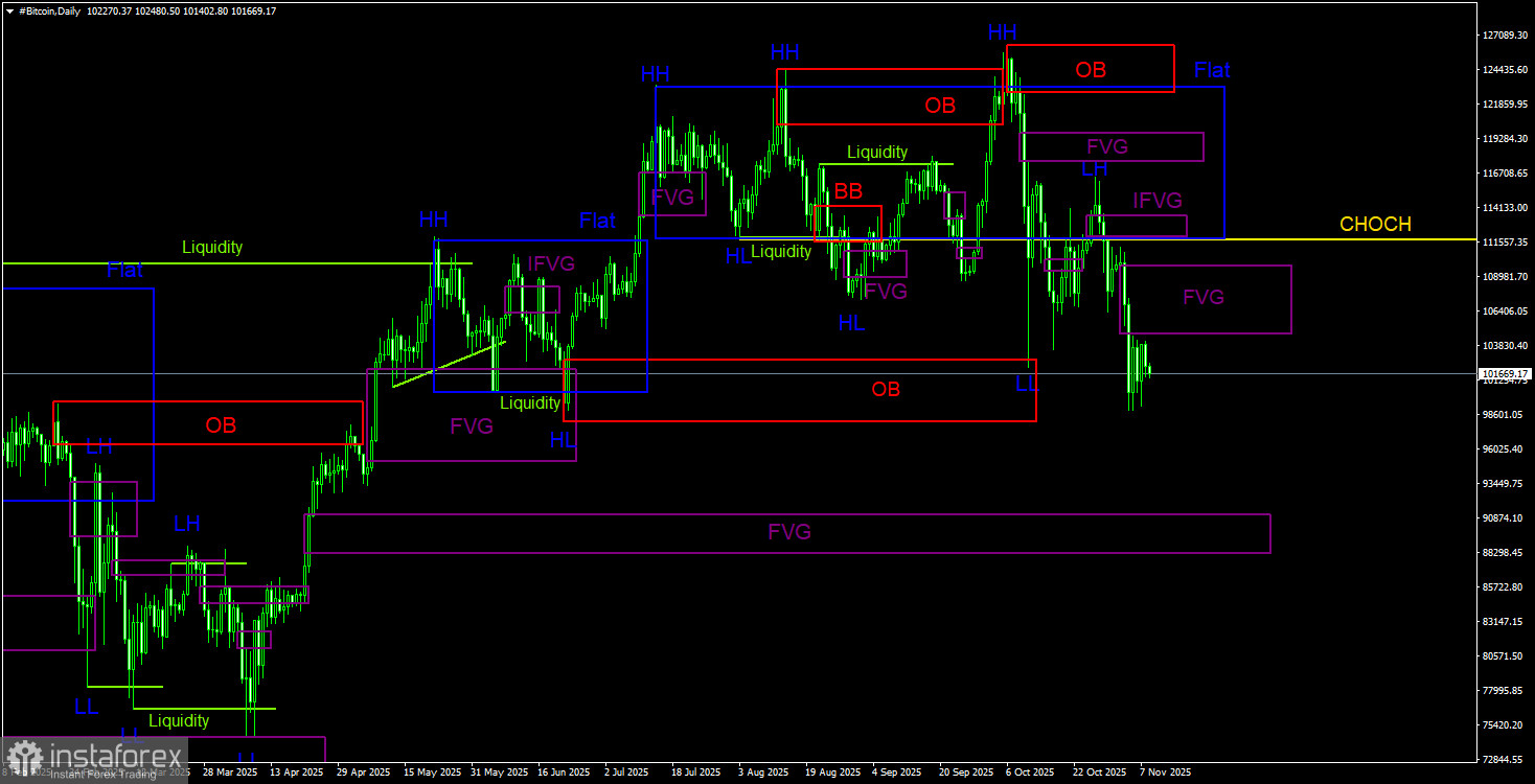 Торговые рекомендации по Биткоину(Bitcoin) на 9 ноября по системе ICT. 