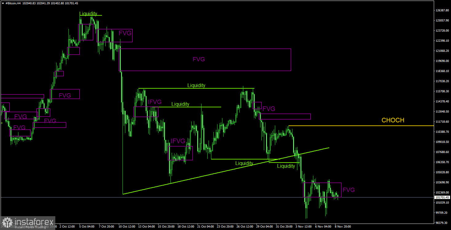 Торговые рекомендации по Биткоину(Bitcoin) на 9 ноября по системе ICT. 