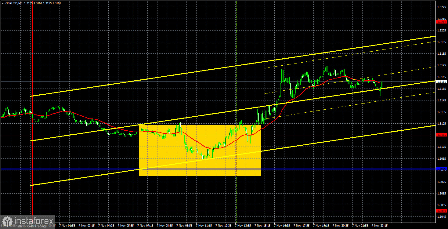 Торговые рекомендации и разбор сделок по GBP/USD на 10 ноября. Фунт стерлингов начал воскресать.