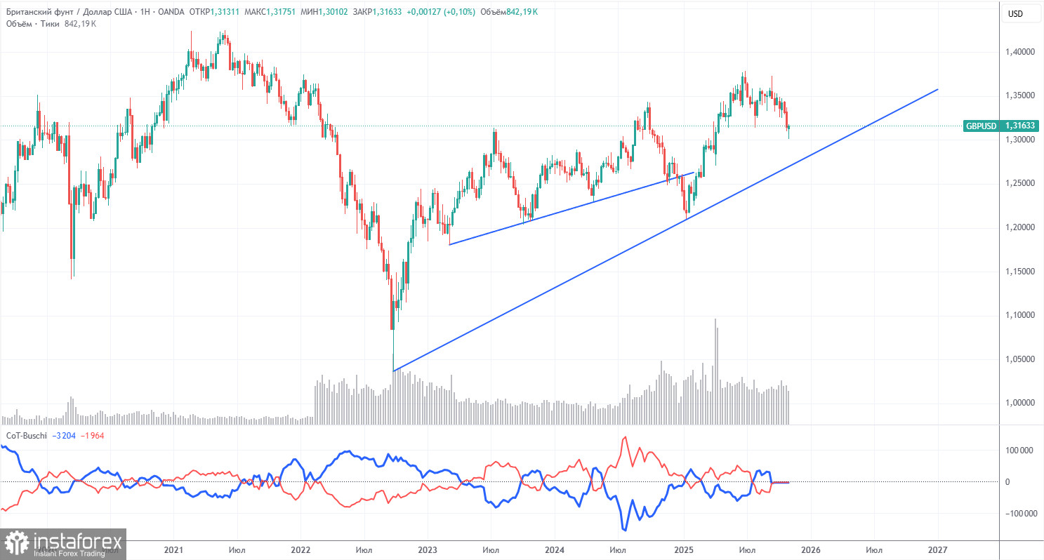 Торговые рекомендации и разбор сделок по GBP/USD на 10 ноября. Фунт стерлингов начал воскресать.