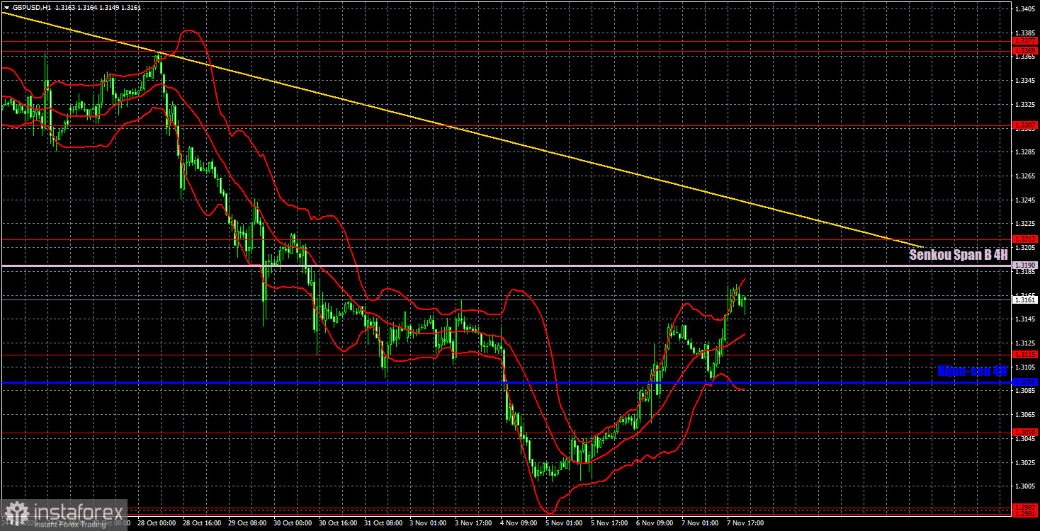 Торговые рекомендации и разбор сделок по GBP/USD на 10 ноября. Фунт стерлингов начал воскресать.