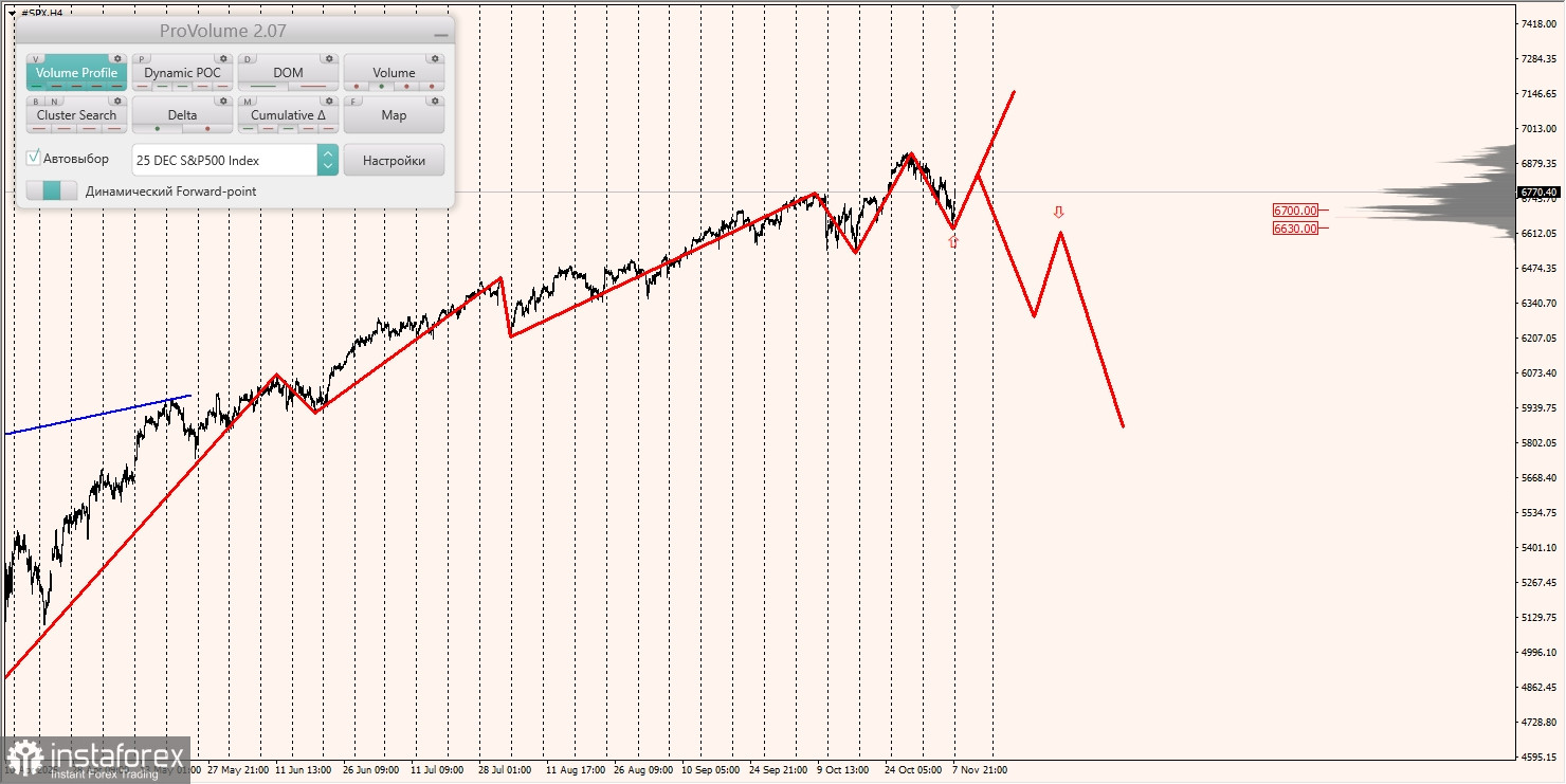 Маржинальные зоны и торговые идеи по #SP500, #NASDAQ (10.11.2025 - 14.11.2025)
