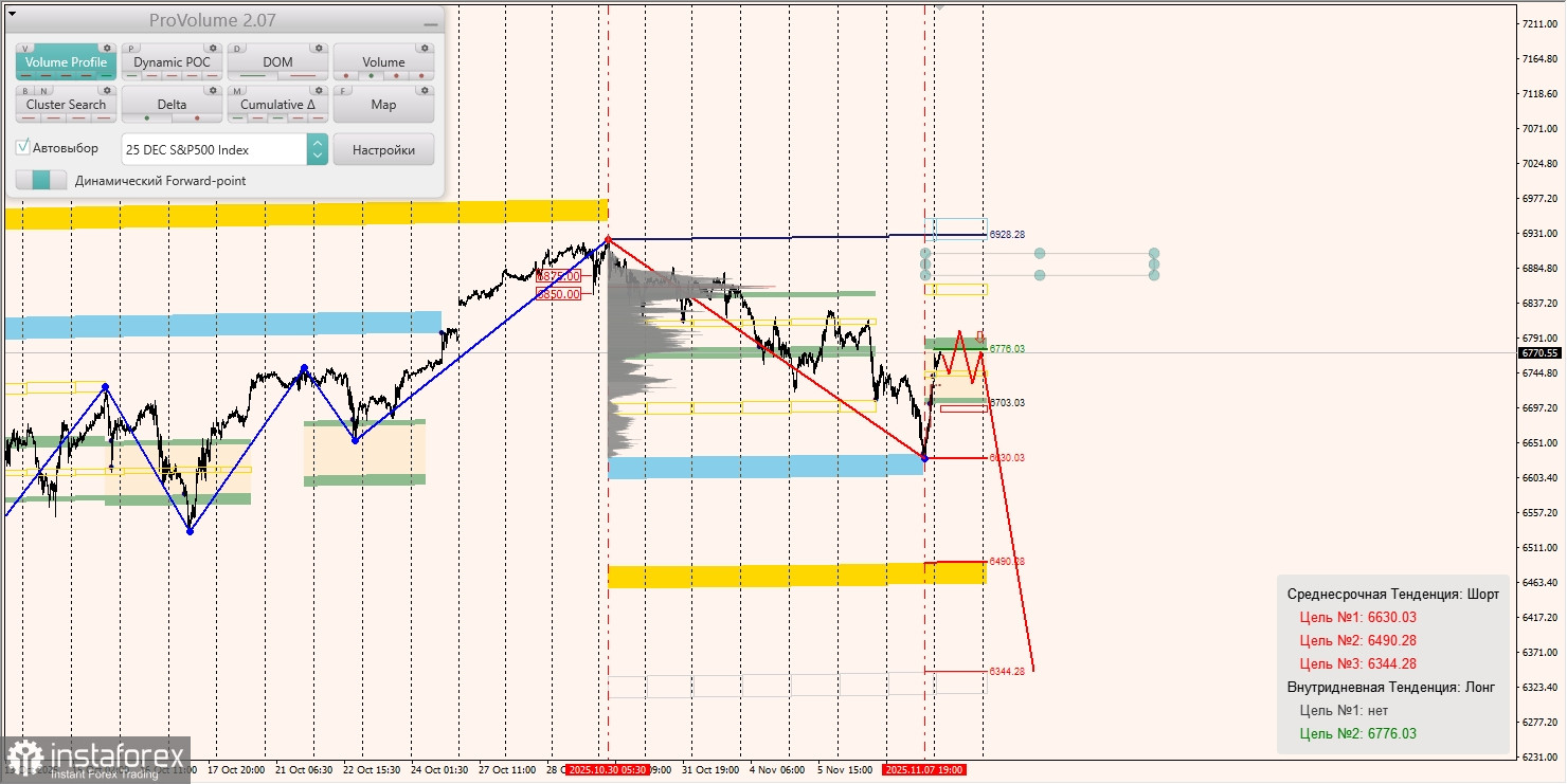 Маржинальные зоны и торговые идеи по #SP500, #NASDAQ (10.11.2025 - 14.11.2025)