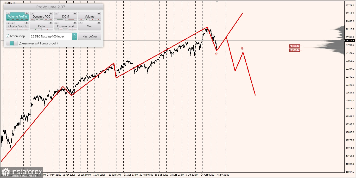 Маржинальные зоны и торговые идеи по #SP500, #NASDAQ (10.11.2025 - 14.11.2025)