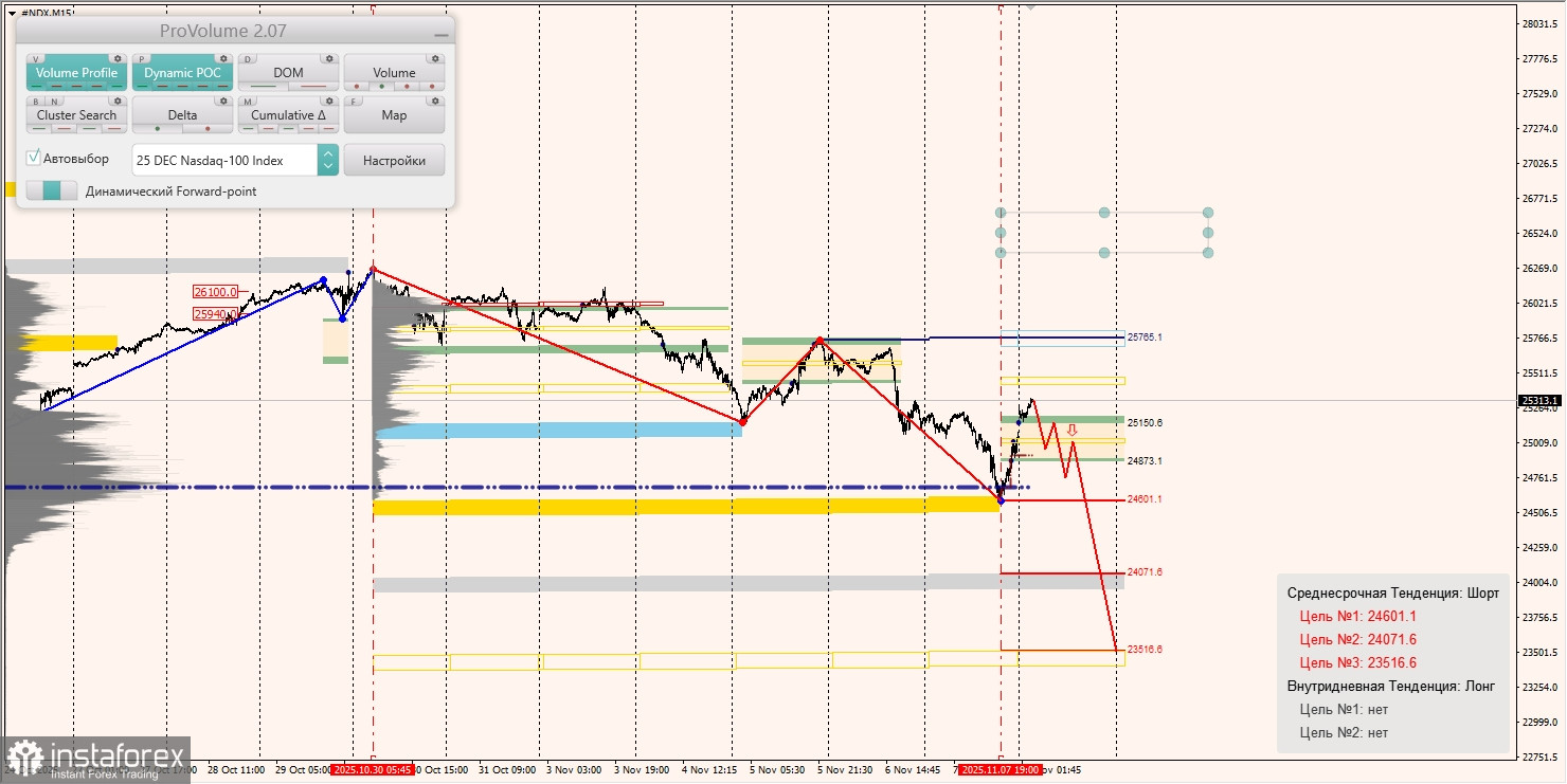 Маржинальные зоны и торговые идеи по #SP500, #NASDAQ (10.11.2025 - 14.11.2025)