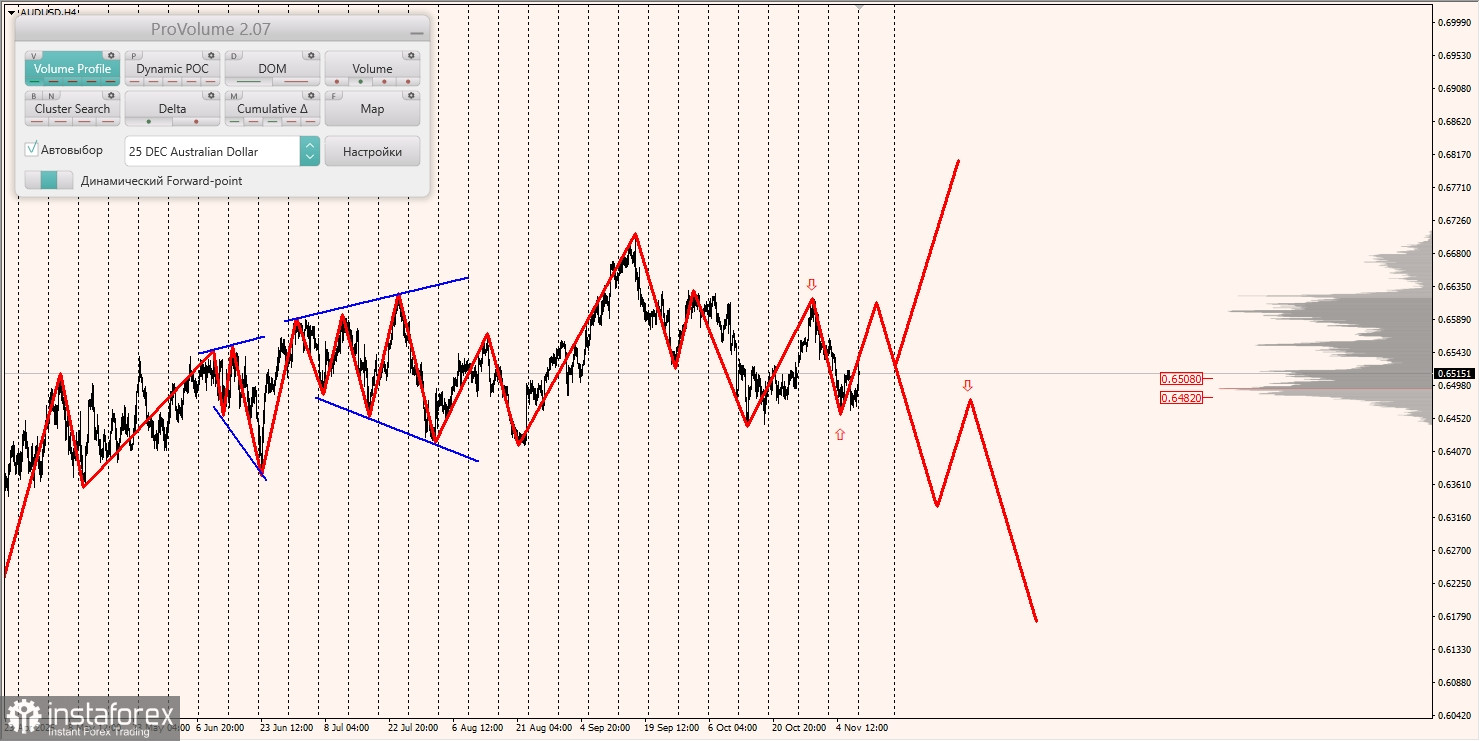 Маржинальные зоны и торговые идеи по AUD/USD, NZD/USD, USD/CAD (10.11.2025)