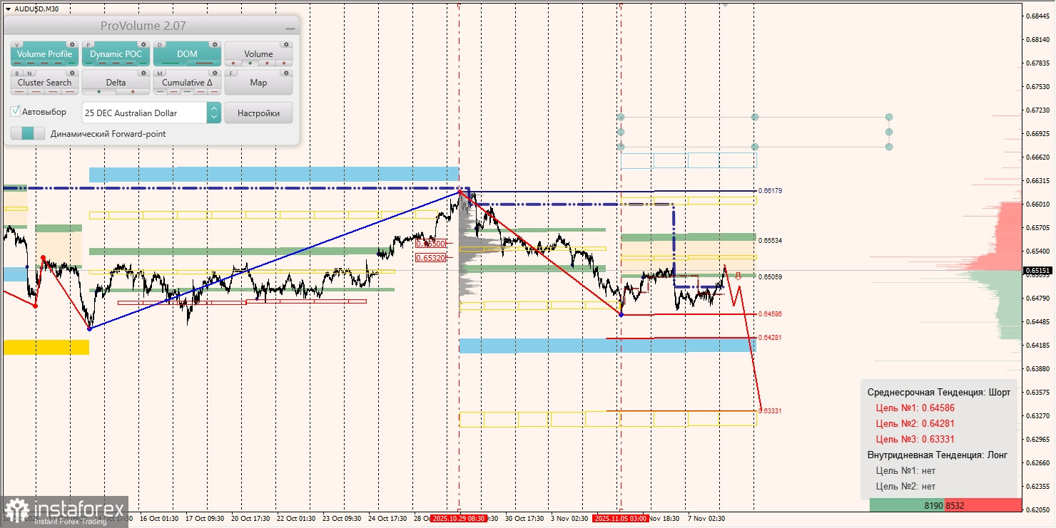 Маржинальные зоны и торговые идеи по AUD/USD, NZD/USD, USD/CAD (10.11.2025)