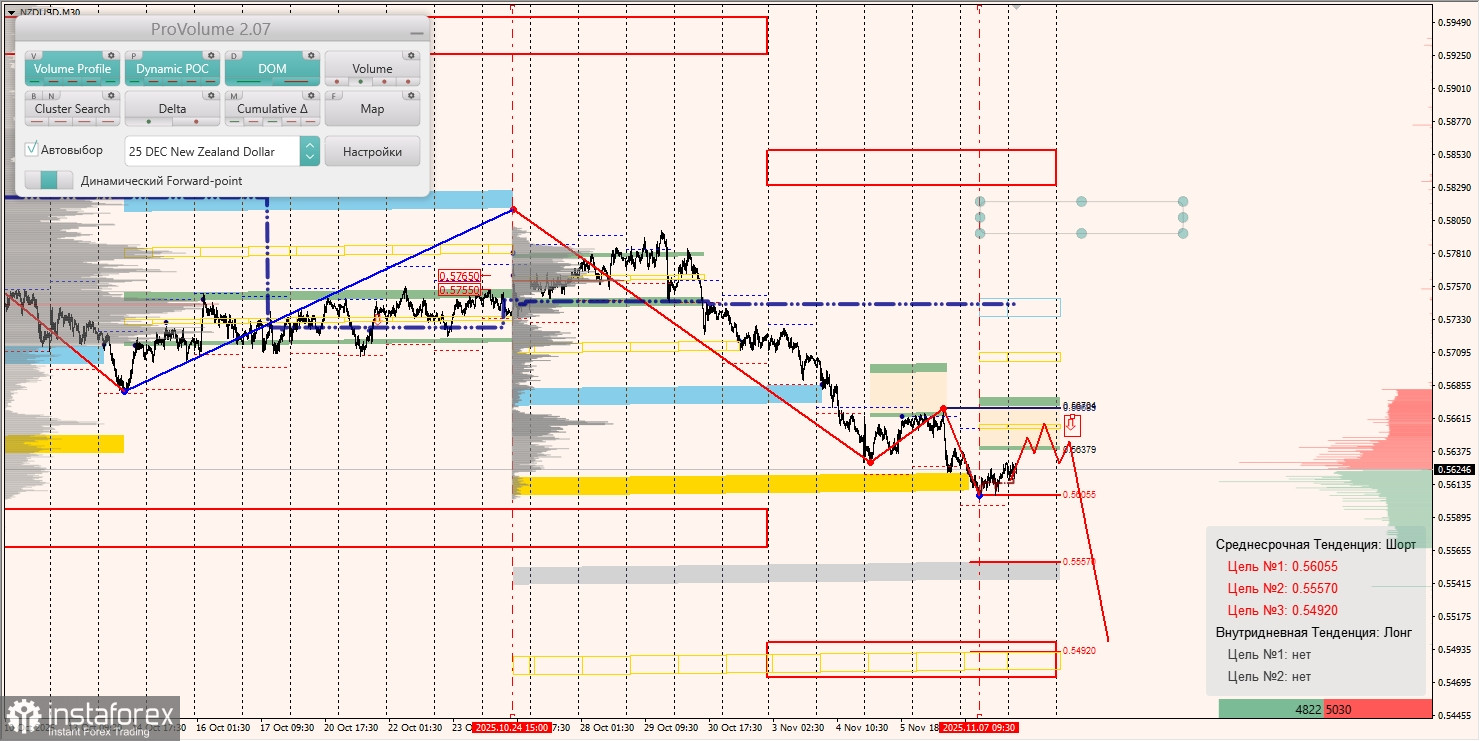 Маржинальные зоны и торговые идеи по AUD/USD, NZD/USD, USD/CAD (10.11.2025)