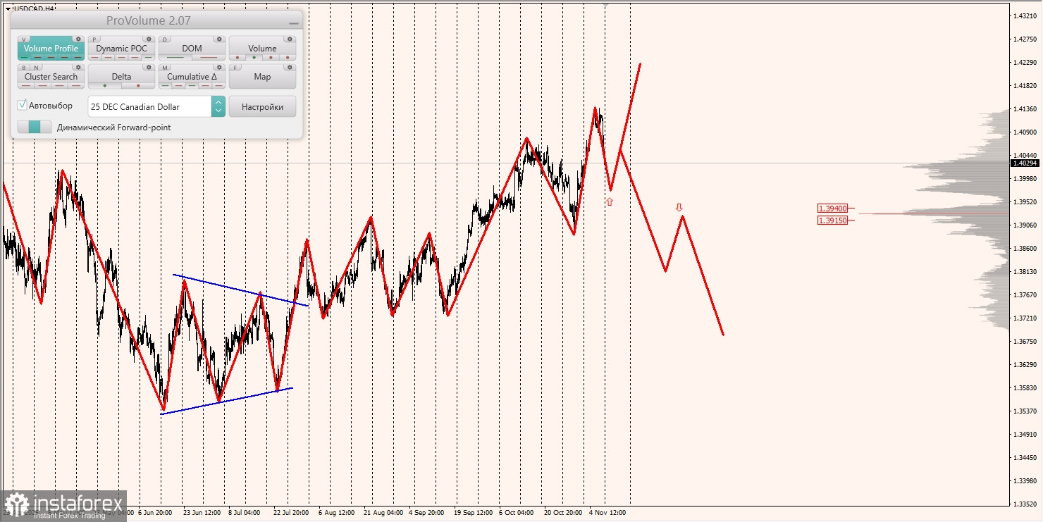 Маржинальные зоны и торговые идеи по AUD/USD, NZD/USD, USD/CAD (10.11.2025)