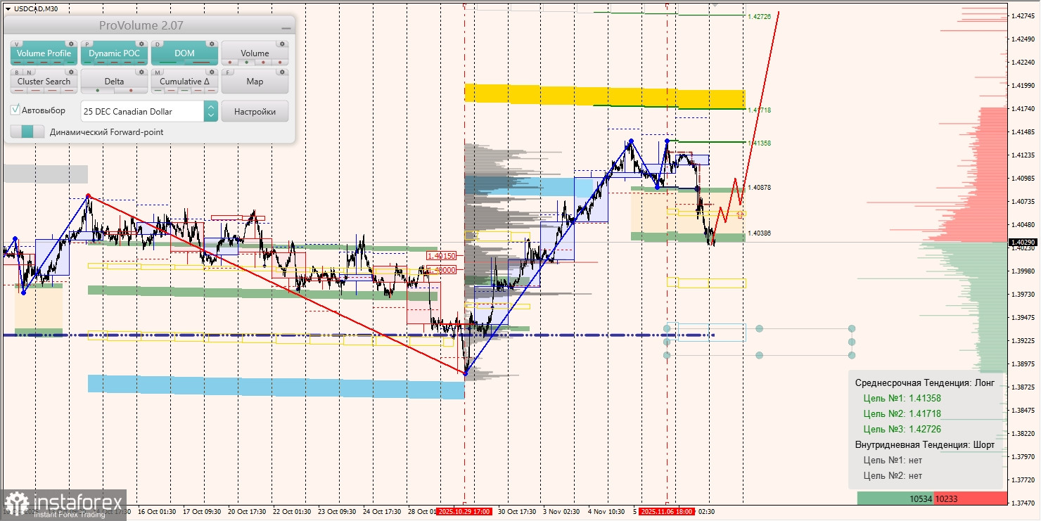 Маржинальные зоны и торговые идеи по AUD/USD, NZD/USD, USD/CAD (10.11.2025)