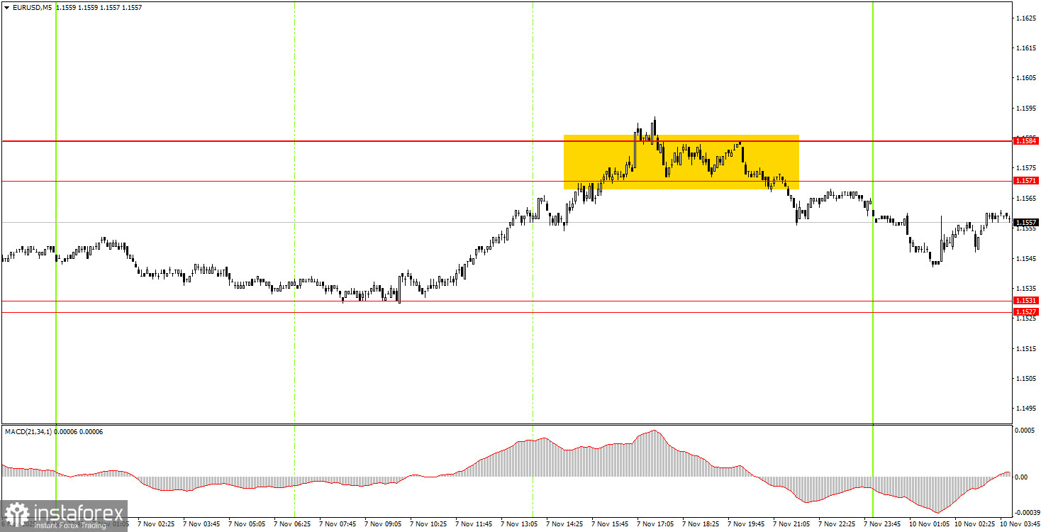 Как торговать валютную пару EUR/USD 10 ноября? Простые советы и разбор сделок для новичков.