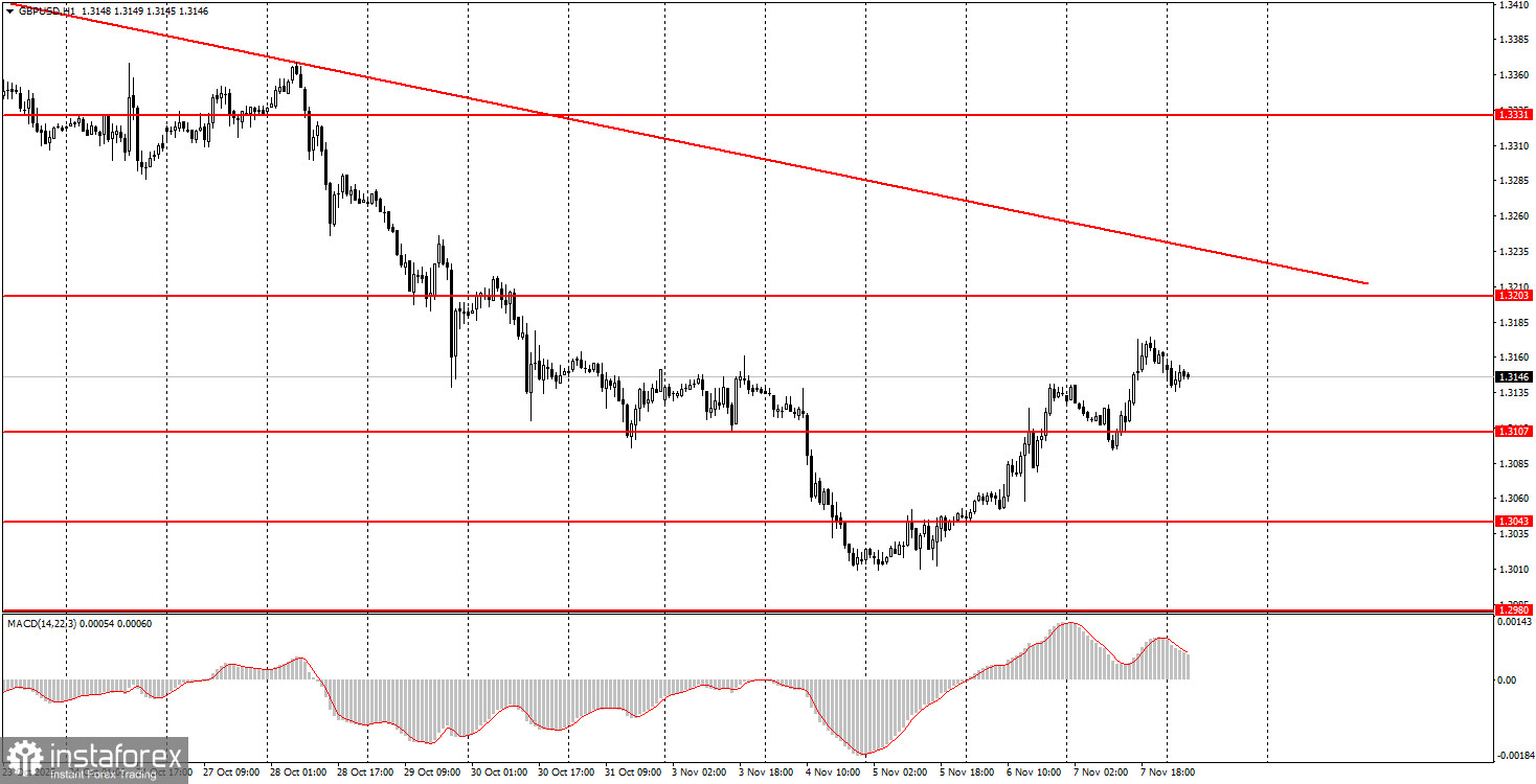 Как торговать валютную пару GBP/USD 10 ноября? Простые советы и разбор сделок для новичков. 