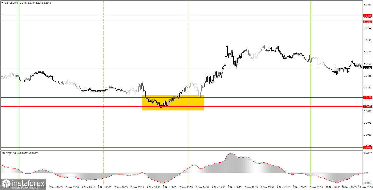 Как торговать валютную пару GBP/USD 10 ноября? Простые советы и разбор сделок для новичков. 