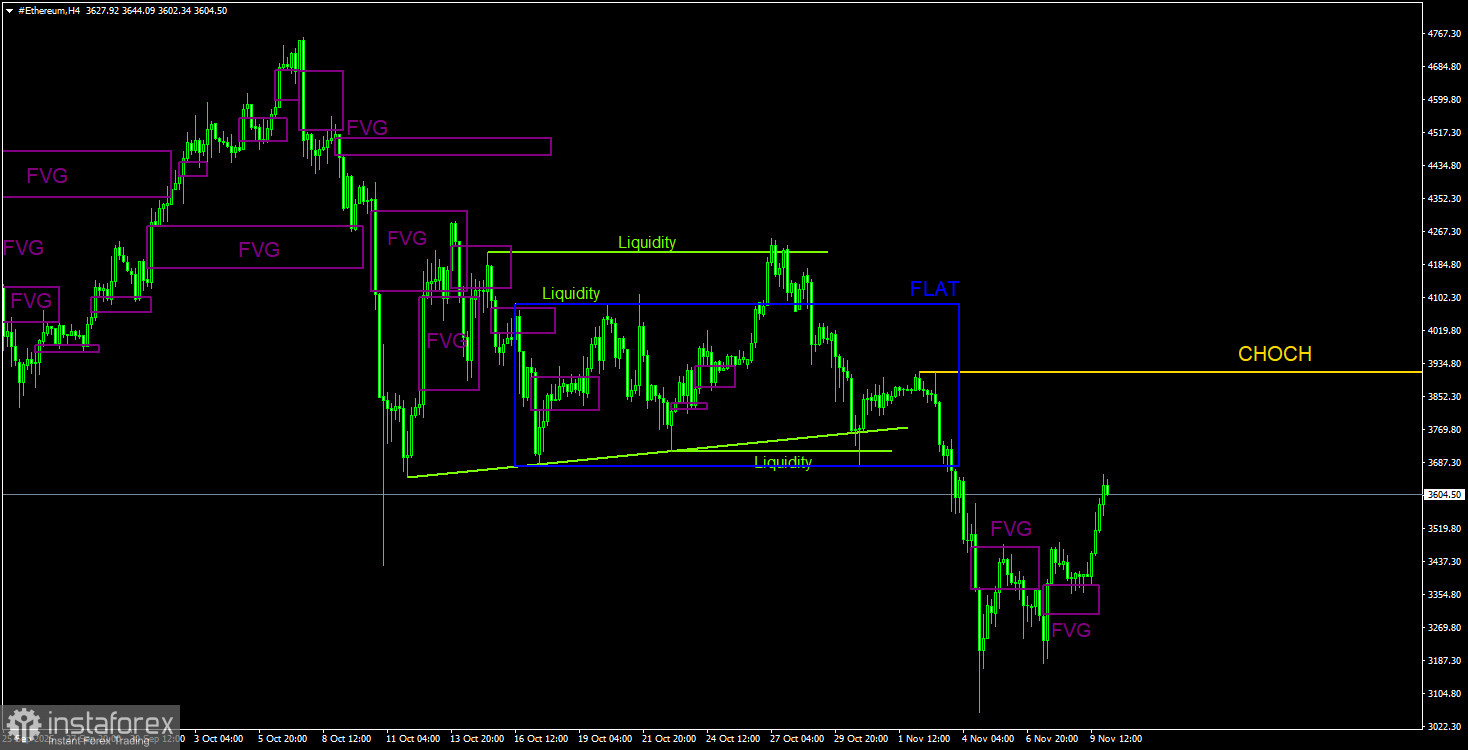 Торговые рекомендации по Эфиру(Ethereum) на 10 ноября по системе ICT.
