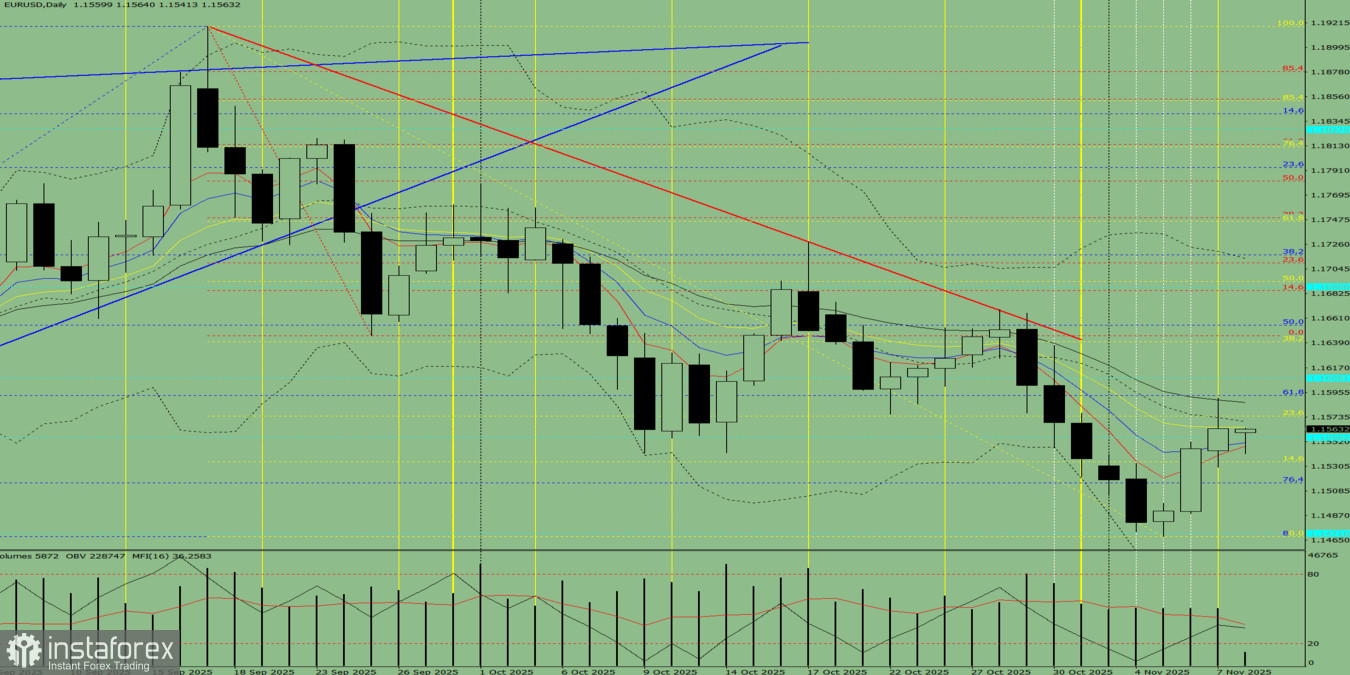 Индикаторный анализ. Дневной обзор на 10 ноября 2025 года по валютной паре EUR/ USD.