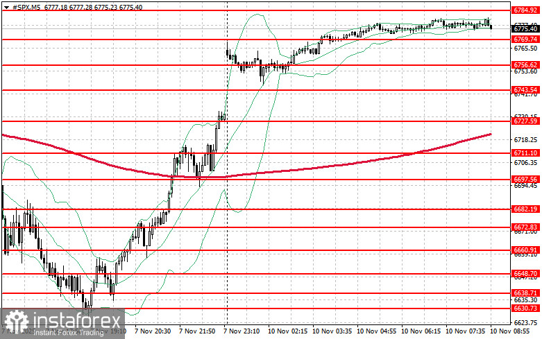 Фондовый рынок на 10 ноября: SP500 и NASDAQ выросли на фоне позитивных ожиданий