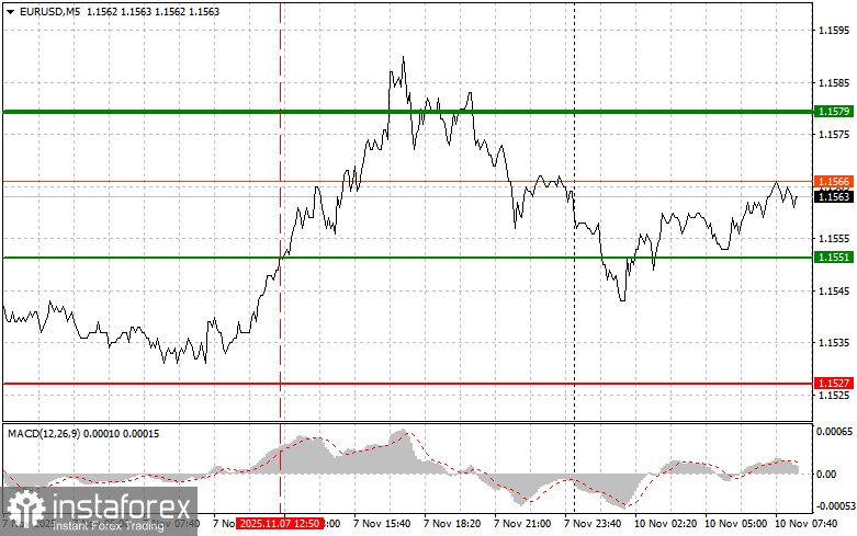 EURUSD: простые советы по торговле для начинающих трейдеров на 10 ноября. Разбор вчерашних сделок на Форекс