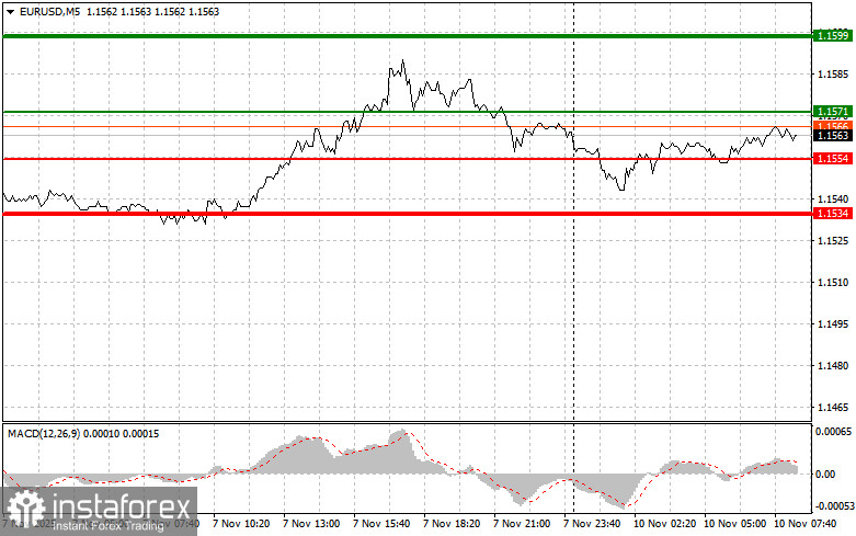 EURUSD: простые советы по торговле для начинающих трейдеров на 10 ноября. Разбор вчерашних сделок на Форекс