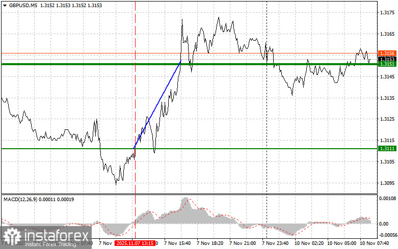 GBPUSD: простые советы по торговле для начинающих трейдеров на 10 ноября. Разбор вчерашних сделок на Форекс