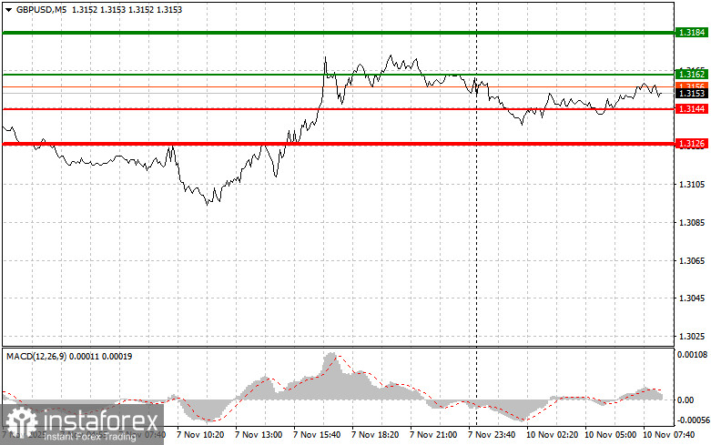 GBPUSD: простые советы по торговле для начинающих трейдеров на 10 ноября. Разбор вчерашних сделок на Форекс