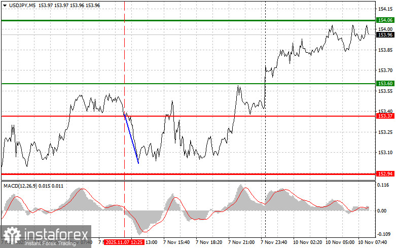 USDJPY: простые советы по торговле для начинающих трейдеров на 10 ноября. Разбор вчерашних сделок на Форекс