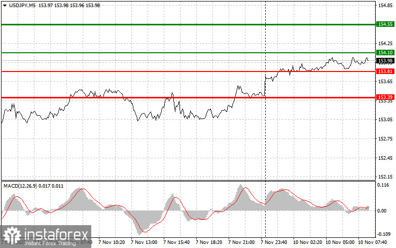 USDJPY: простые советы по торговле для начинающих трейдеров на 10 ноября. Разбор вчерашних сделок на Форекс