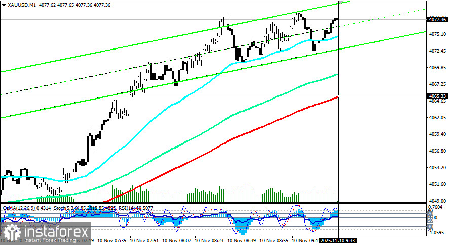 XAU/USD: возродившийся оптимизм покупателей