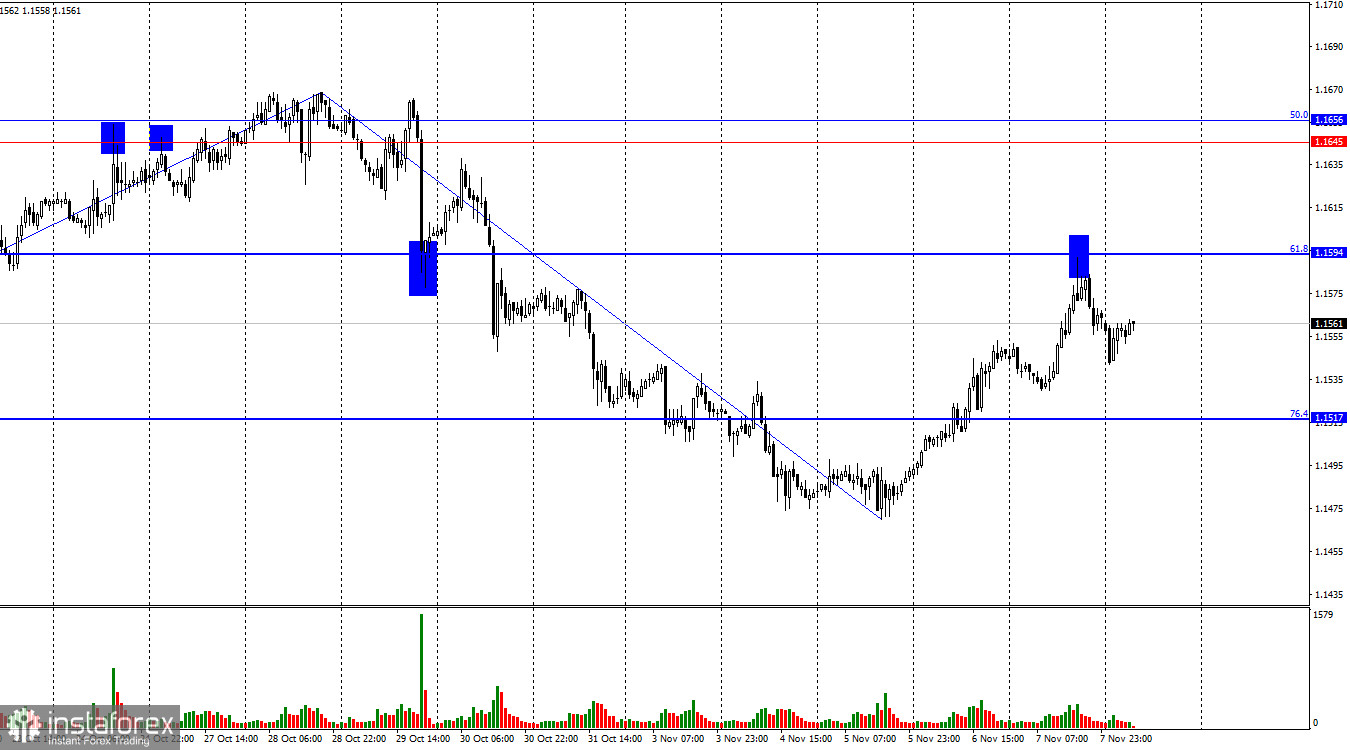 EUR/USD. 10 ноября. «Шатдаун» в США завершается