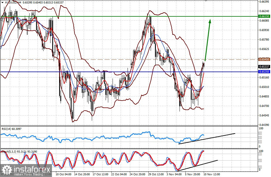 Доллар может оказаться под прессингом до выхода данных по инфляции в США (есть вероятность продолжения локального роста пары AUD/USD и снижения индекса #USDX) 