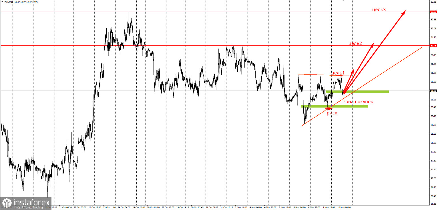 Торговая идея по нефти на повышение