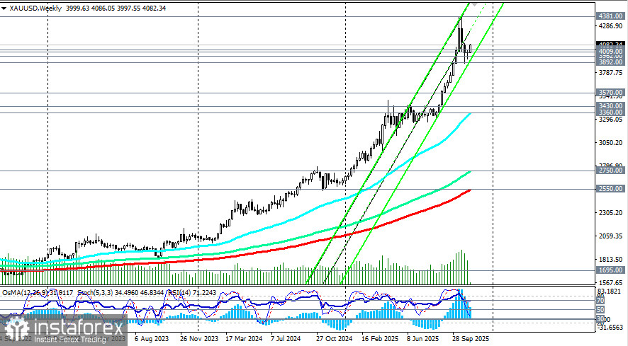 XAU/USD: сценарии динамики на 10.11.2025