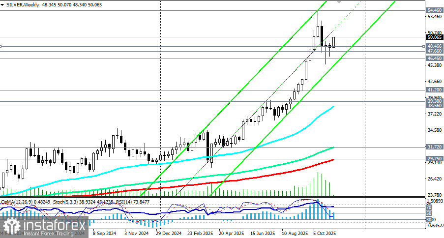 SILVER (XAG/USD): сценарии динамики на 10.11.2025