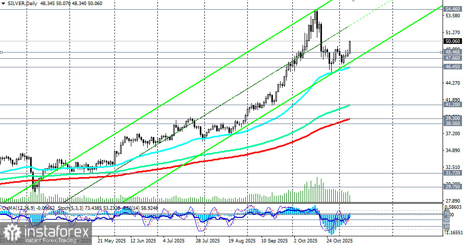 SILVER (XAG/USD): сценарии динамики на 10.11.2025