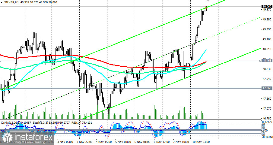 SILVER (XAG/USD): сценарии динамики на 10.11.2025