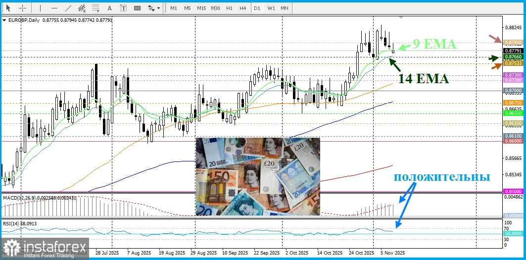 EUR/GBP. Анализ цен. Прогноз. Снижение пары EUR/GBP ограничено.